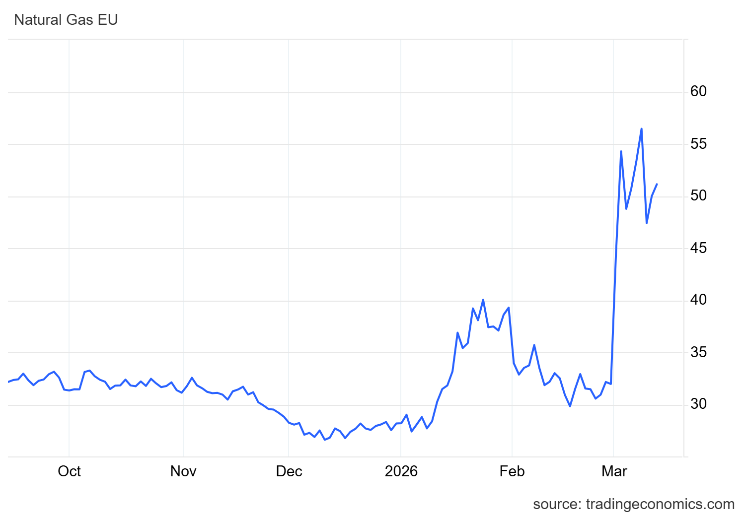 Graf over udviklingen i europæiske naturgaspriser