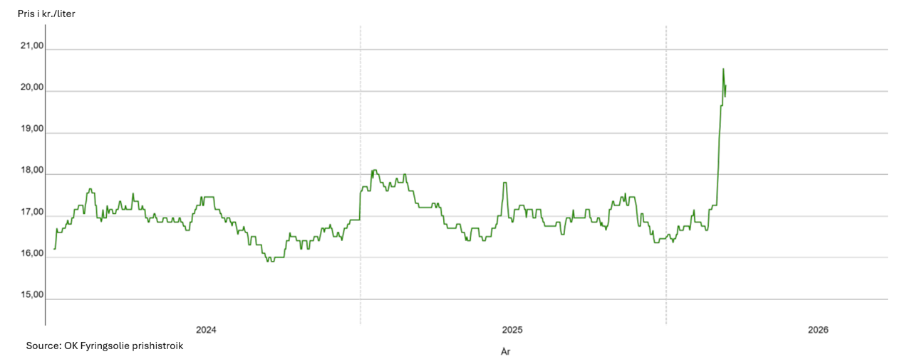 Prishistorik for fyringsolie — OK Energi