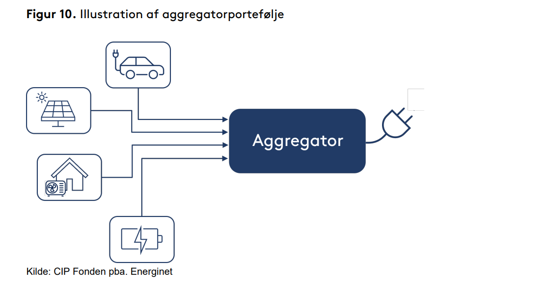 Aggregatormodel - små enheder samles til store bidrag